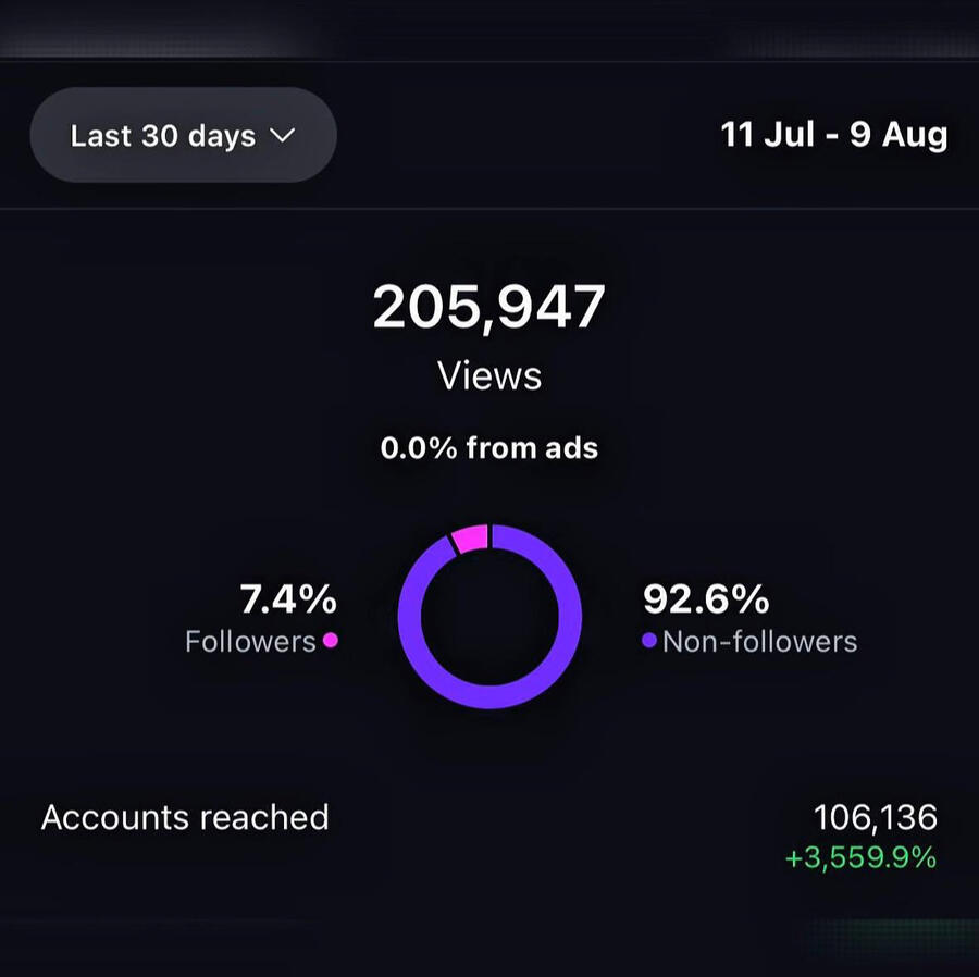 Sales funnel revenue results achieved with CRSOCIALS strategy instagram-reach-growth-case-study.jpg